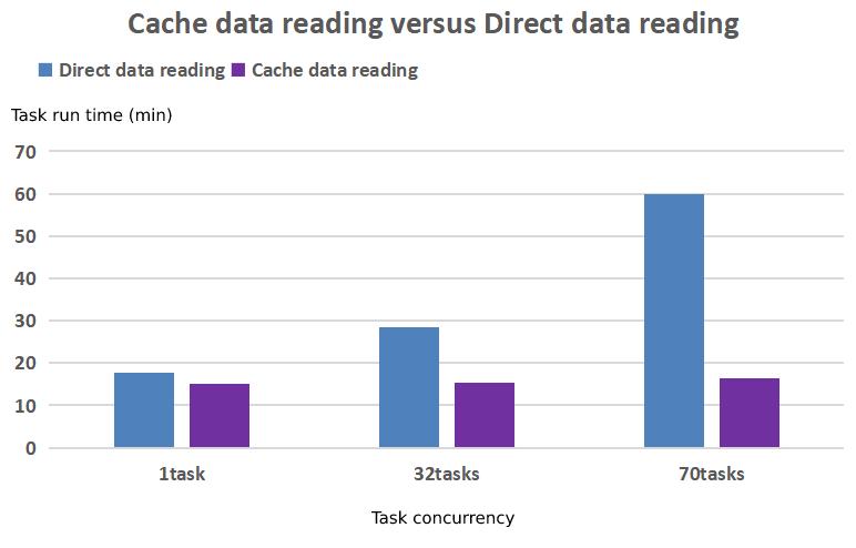 Mejorar la eficacia del entrenamiento de IA con una estrategia de caché de datos