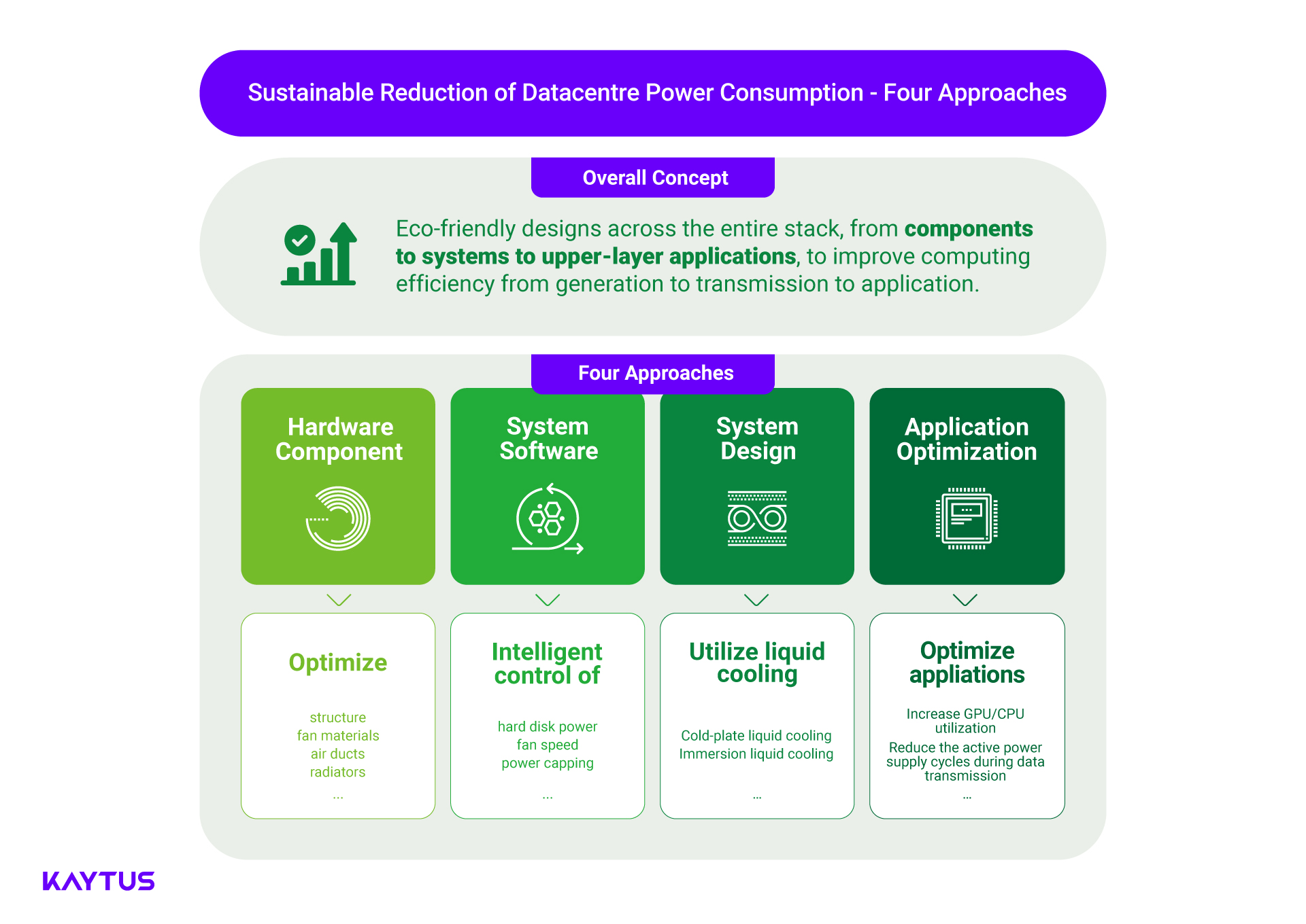 Sustainable Development requires Data Centers to reduce Power Consumption