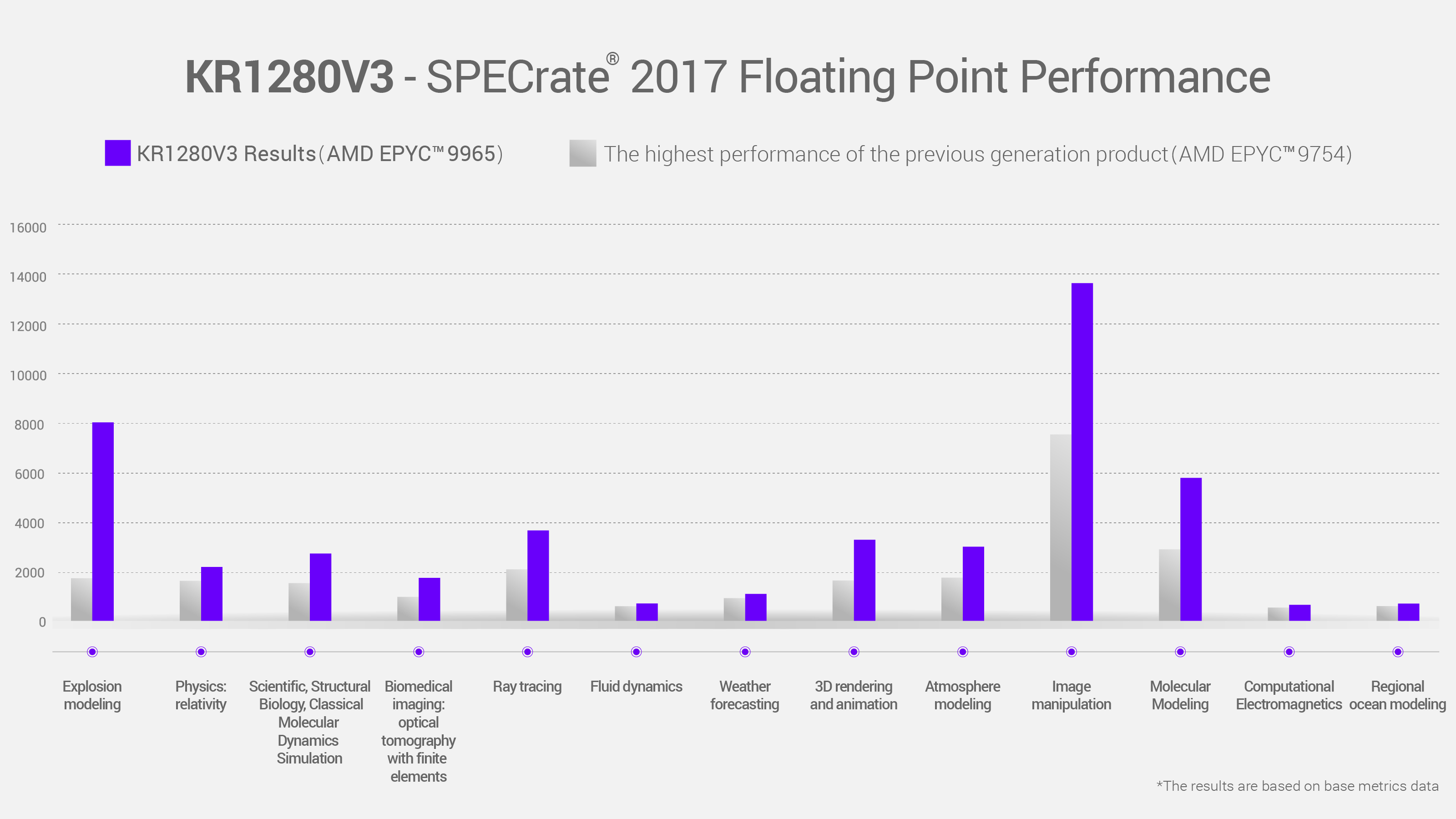 KR1280V3 - SPECrate® 2017 Floating Point Performance.jpg